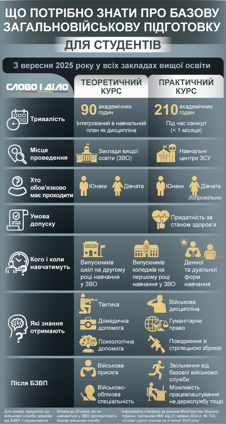 Базова загальновійськова підготовка передбачає здобуття військово-облікової спеціальності, а також знань і навичок, необхідних для захисту України. Деталі – на інфографіці.