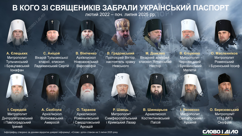 Напередоднi митрополита УПЦ (МП) Онуфрія, який підтримував росію під час війни, позбавили українського громадянства. Це частина боротьби з проросійською пропагандою серед церковників. Слово і діло пригадало, хто ще із церковників залишився без паспорта України з початку 2022 року.