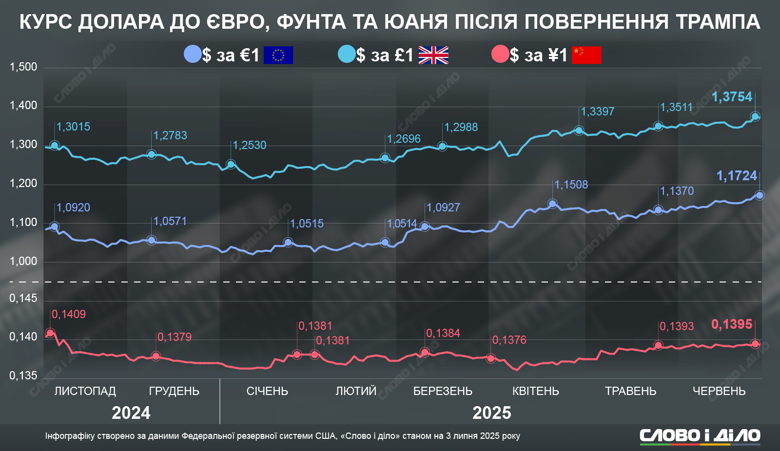 Евро в Украине продается уже по 50 грн. Одна из причин – рекордное ослабление позиций доллара в мире. На инфографике – динамика изменений курса доллара к евро, фунту и юаню.