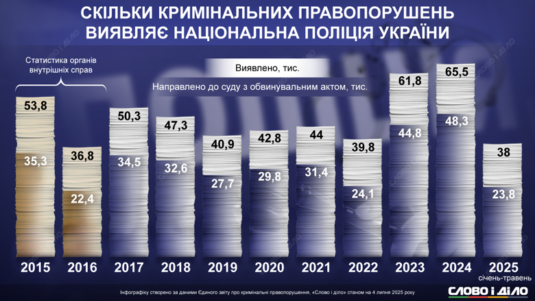 Ровно 10 лет назад – 4 июля 2015 года – в Украине была создана Национальная полиция. С тех пор изменилось количество выявленных уголовных правонарушений и штатной численности, но кадровый дефицит по-прежнему в повестке дня.
