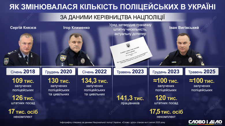 Ровно 10 лет назад – 4 июля 2015 года – в Украине была создана Национальная полиция. С тех пор изменилось количество выявленных уголовных правонарушений и штатной численности, но кадровый дефицит по-прежнему в повестке дня.
