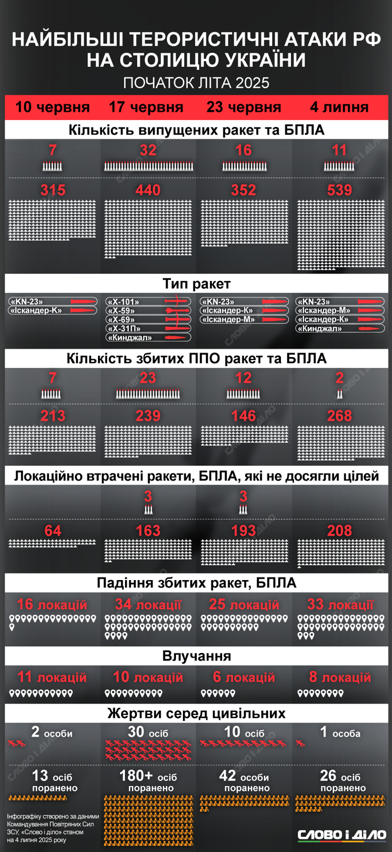 Слово и дело сопоставило основные количественные показатели последних обстрелов Киева и эффективность работы ПВО.