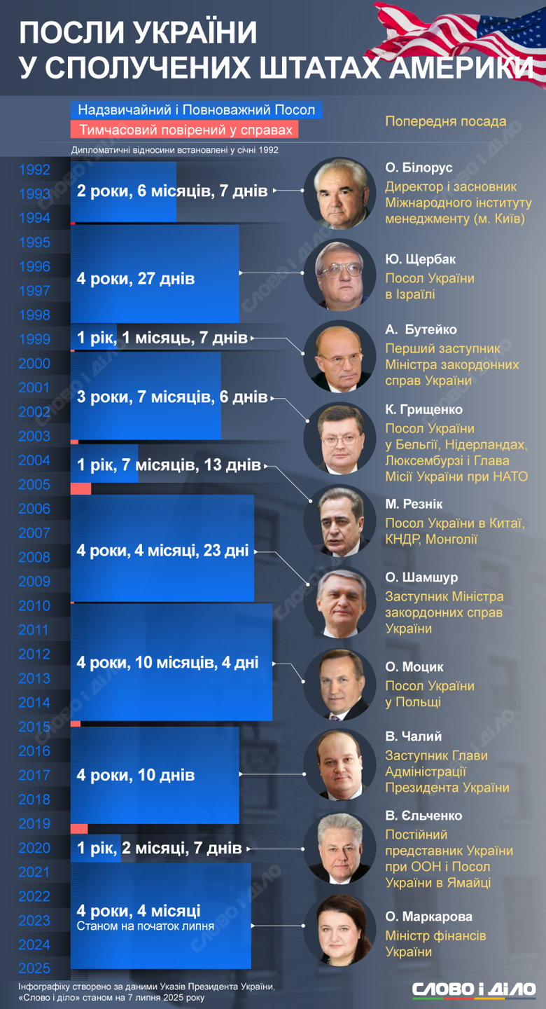 Украина готовится к возможной ротации посла в США – Маркаров может сменить другой чиновник. Вспоминаем, кто раньше представлял наше государство в Вашингтоне.