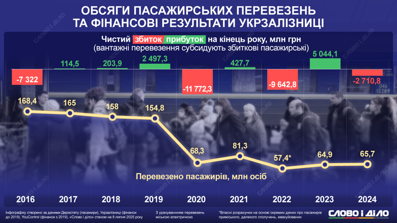 Выживает под обстрелами, но работает в убыток. Пассажирские перевозки Укрзализныци остаются убыточными, хотя их объемы постепенно растут.