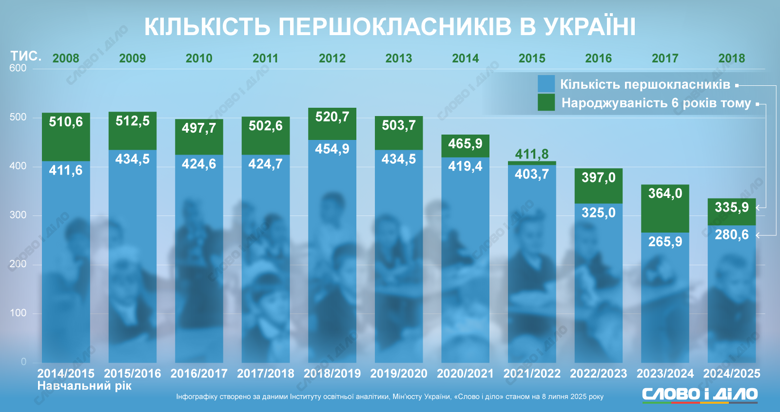 Чем меньше детей рождается – тем меньше первоклассников в школах шесть лет спустя. Несмотря на войну и множество вывезенных за границу маленьких украинцев, корреляция сохраняется.