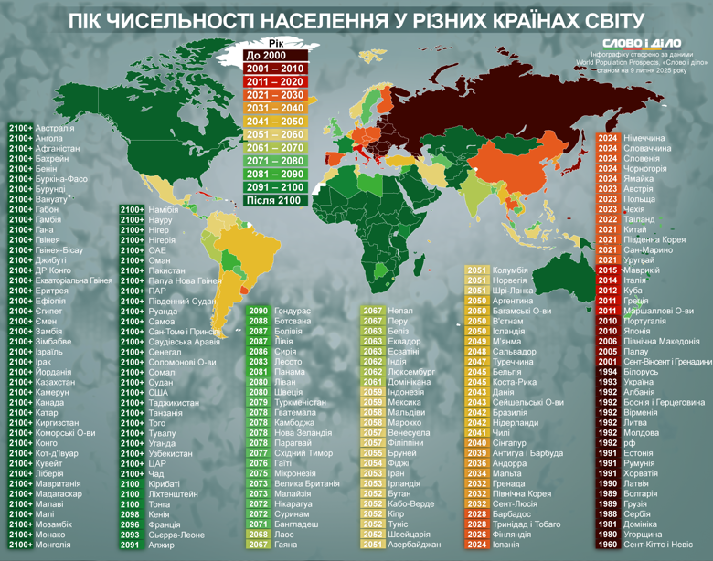 Украина пережила пик численности населения в 1992 году, Германия – в прошлом году, а в Израиле, Канаде и США население будет расти и после 2100 года.