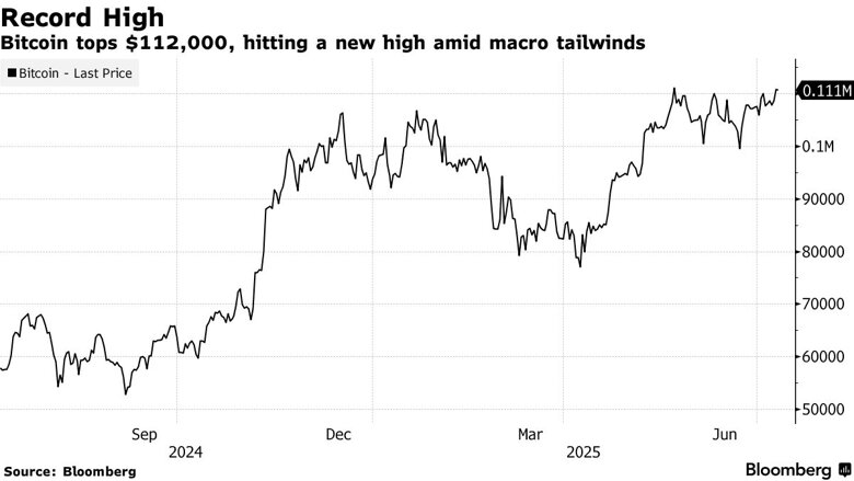 Вартість криптовалюти Bitcoin вперше перевищила позначку 112 тисяч доларів, досягнувши рекордного максимуму.