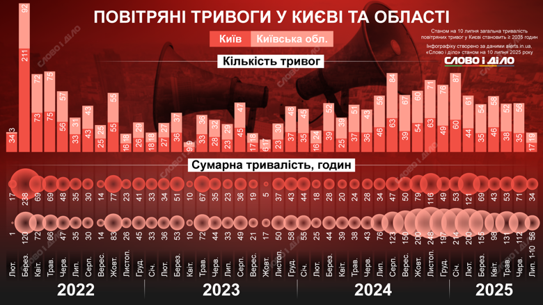 З початку повномасштабного вторгнення повітряна тривога у Києві лунала вже щонайменше 2035 годин. Деталі – на інфографіці.