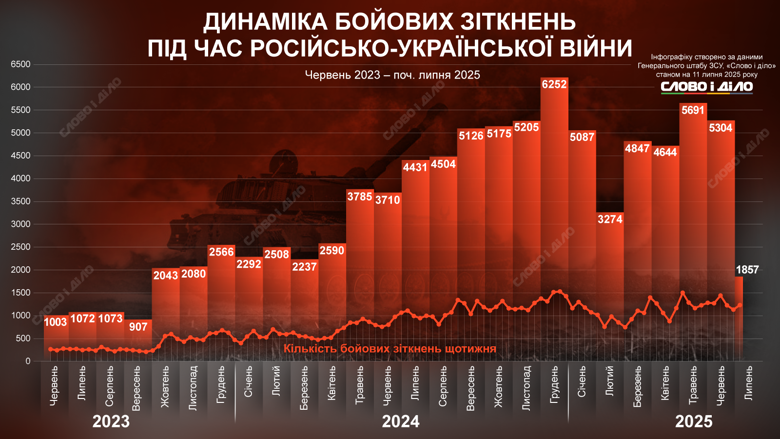 Літній наступ росіян 2025 року вже називають найбільш смертоносним, проте за кількістю бойових зіткнень на фронті найважчим місяцем залишається грудень 2024 року.