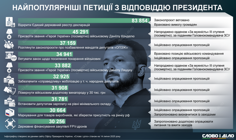 Чаще всего с петициями к президенту Украины по прежнему обращаются в вопросах присвоения наград. В то же время самой популярной петицией за время большой войны было требование не затягивать с открытием электронных деклараций чиновников.