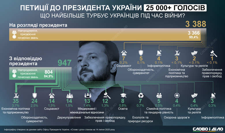 Найчастіше з петиціями до президента України, як і раніше, звертаються у питаннях присвоєння нагород. Водночас найпопулярнішою петицією за часи великої війни була вимога не затягувати з відкриттям електронних декларацій чиновників.