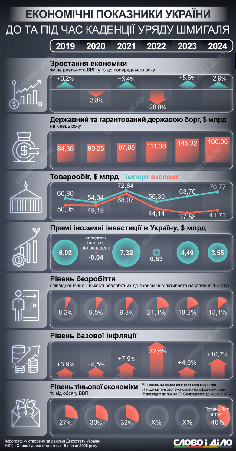 На фоне инициативы президента по обновлению правительства и вероятному назначению Юлии Свириденко премьер-министром, Слово и дело собрало ключевые макроэкономические показатели Украины по состоянию на середину 2025 года.