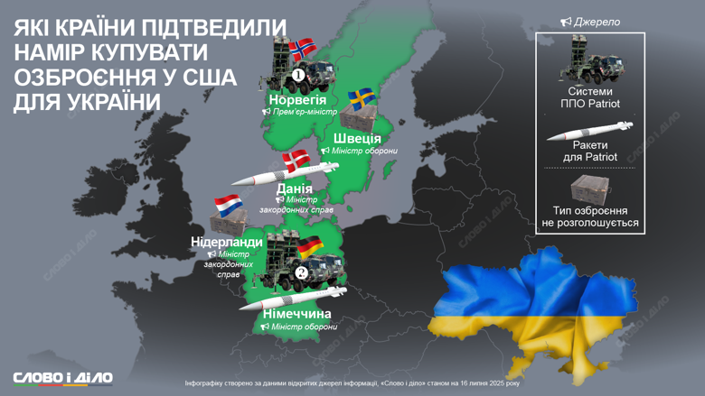 Аналізуючи наміри країн-членів НАТО долучитися до запропонованої США схеми закупівлі зброї для оборони України, медіа згадують Велику Британію, Канаду, Фінляндію та інші країни. Тим часом на офіційному рівні, окрім Німеччини та Норвегії, свої наміри підтвердили наразі лише Данія, Нідерланди і Швеція.