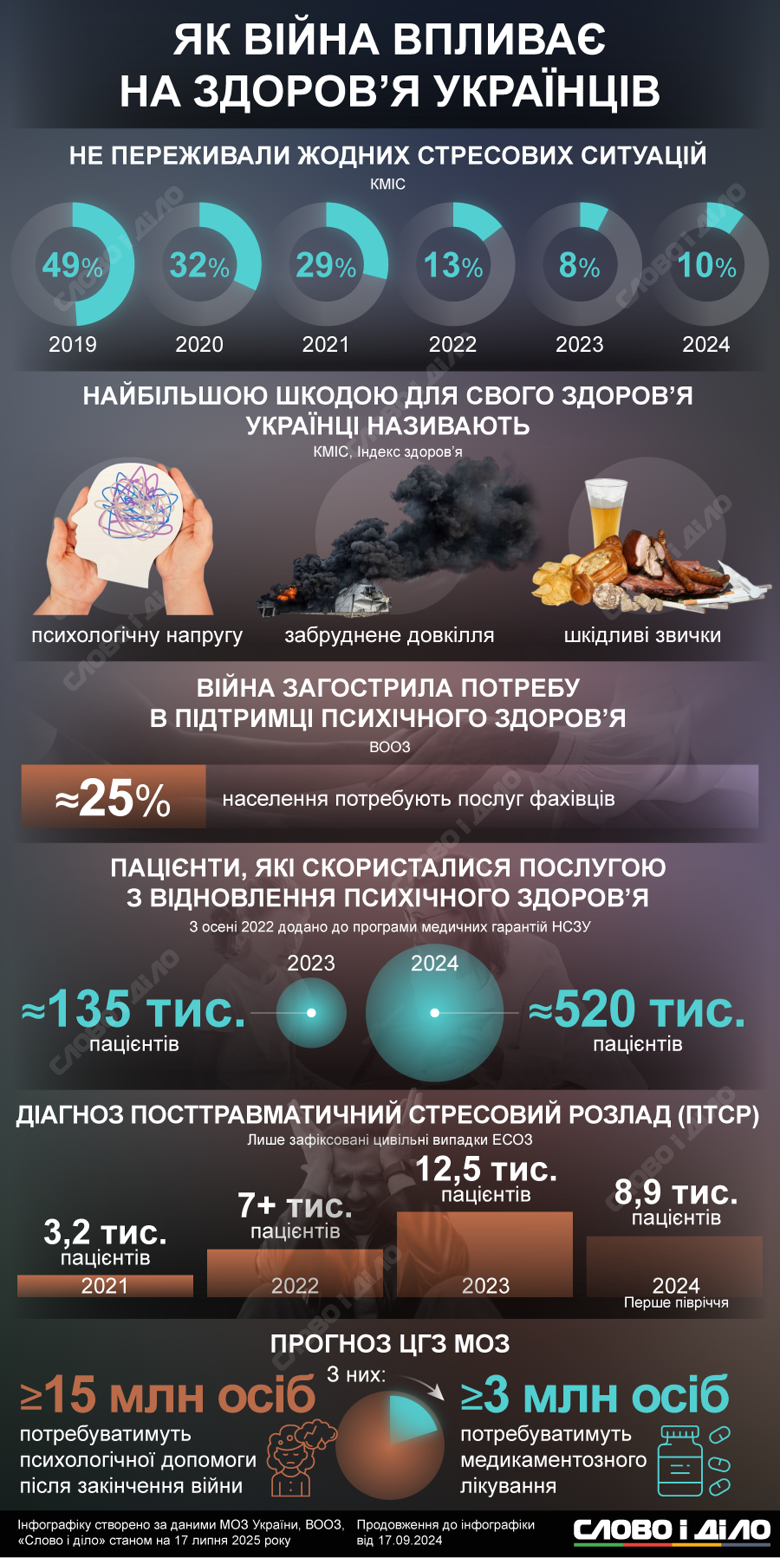 В частности, в профессиональных психологических услугах, по данным ВОЗ, нуждается уже каждый четвертый украинец. Подробнее о влиянии войны на здоровье украинцев – на инфографике.