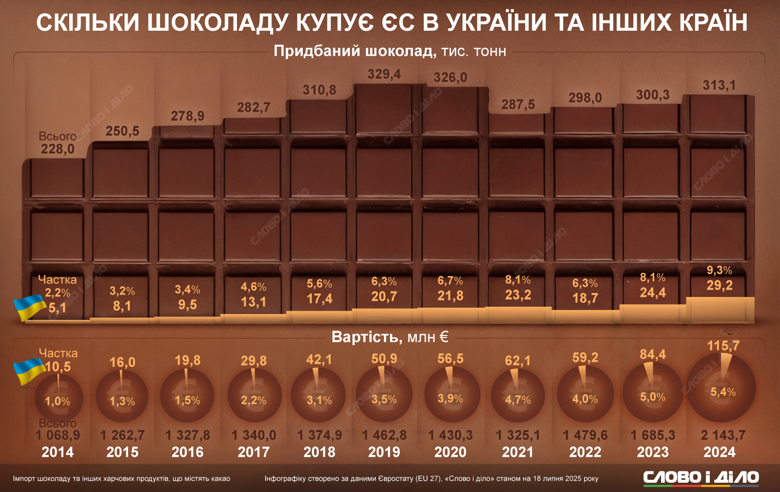 ЕС закупает шоколад и пищевые продукты, содержащие какао, на 1,5-2 млрд евро ежегодно, 4-5% этих денег получают украинские поставщики. В прошлом году доля шоколада из Украины впервые за 11 лет превысила 9% общего объема импорта.
