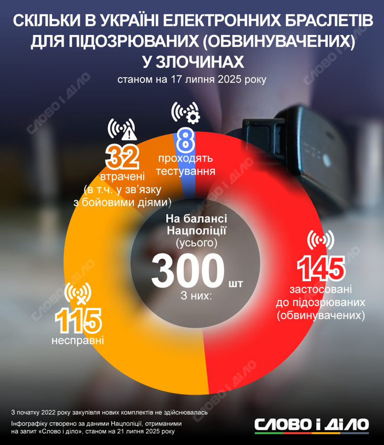 В одном из департаментов Нацполиции назвали общее количество электронных средств контроля и сколько занято.