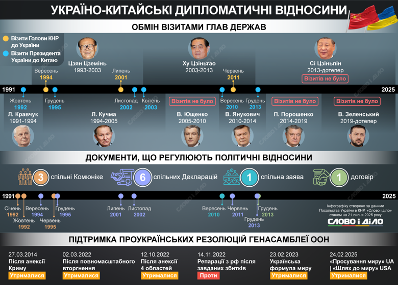 Китай не осуждает войну, вооружает рф и финансирует агрессора. Как эволюционировали отношения Пекина с Украиной – смотрите в инфографике Слово и дело.