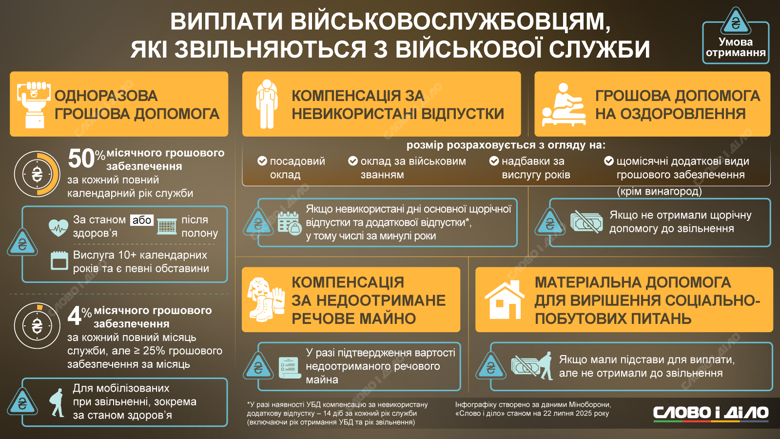 В 2025 году военнослужащие при увольнении могут получить ряд выплат. Их размер зависит от причин, стажа и обстоятельства прекращения службы.