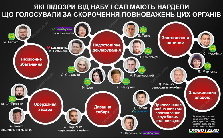 Восьмеро нардепів, що голосували за скорочення повноважень НАБУ і САП, мали підозри у недостовірному декларуванні. Ще 9 народних обранців, що голосували за законопроєкт 12414, підозрюються в хабарництві, зловживанні владою і впливом, незаконному збагаченні.
