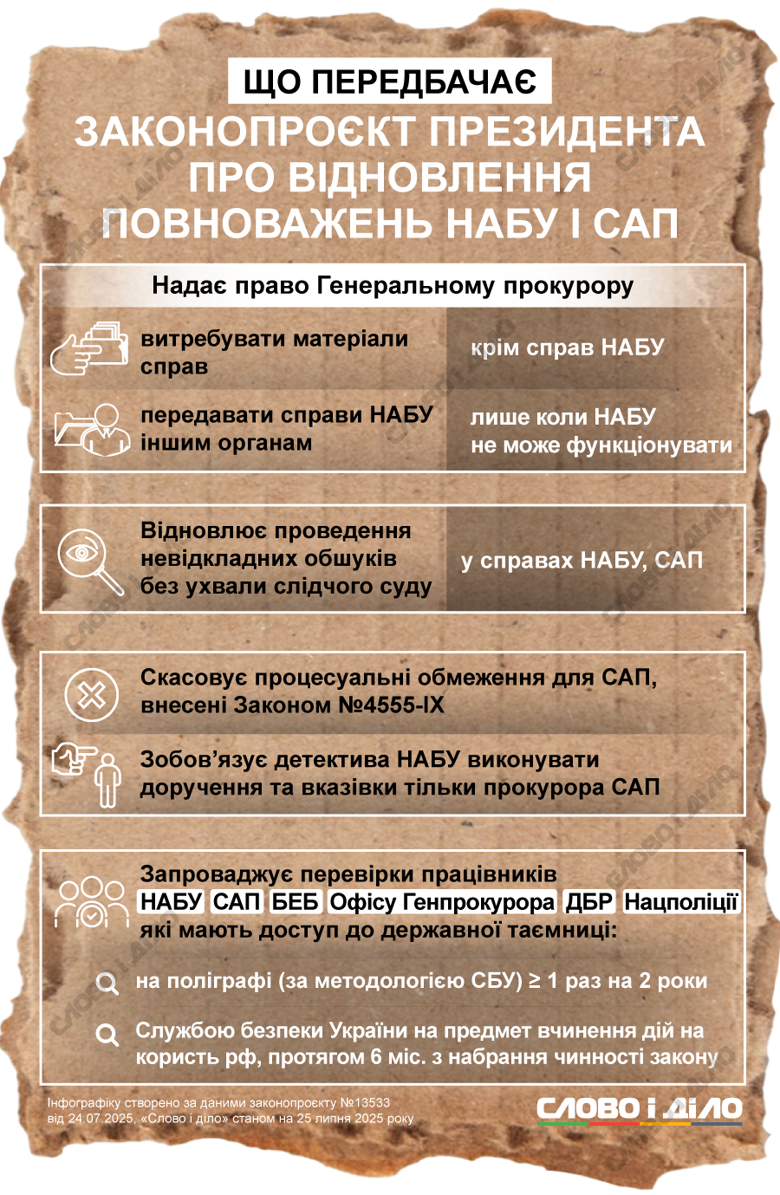 Президентский законопроект 13533 направлен на отмену решения ВРУ, которое на этой неделе ограничило независимость антикоррупционных органов – в частности, возможность САП напрямую руководить детективами НАБУ и защита дел от вмешательства других силовиков.