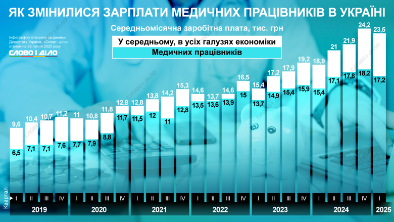 Середня зарплата в Україні на початку 2025 року становить 23,5 тис. грн, тоді як середньомісячна зарплата медичних працівників – на 6 тис. менша. Про це повідомляє Держстат. Аналітики «Слово і діло» проаналізували, як змінювалася зарплата медиків до та під час повномасштабної війни.