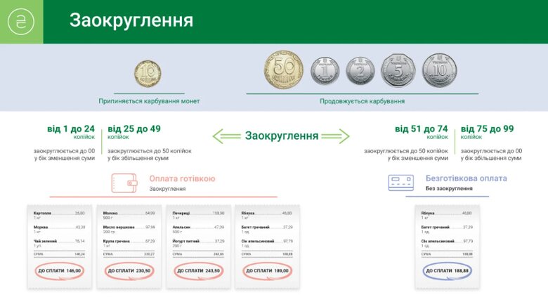Национальный банк Украины с 1 октября 2025 планирует постепенно изъять из обращения монеты номиналом 10 копеек из-за низкого спроса.