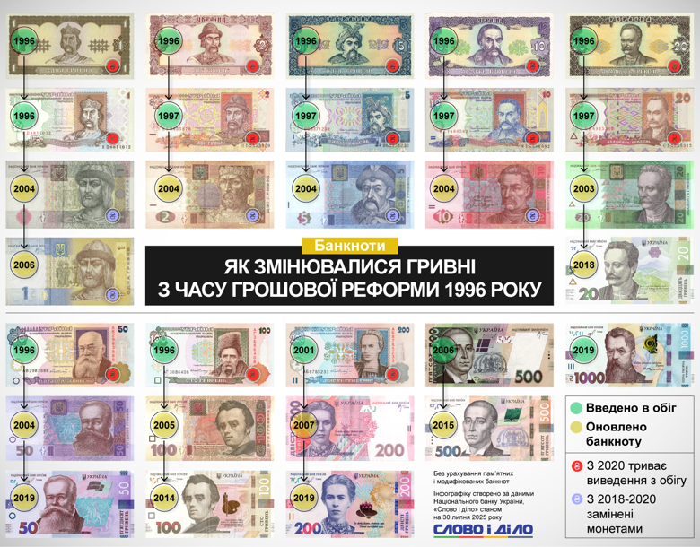 Украинские гривны и копейки вошли в обращение в 1996 году, с тех пор банкноты и монеты многократно меняли дизайн и номинал: Сначала в обращение ввели купюры в 200, потом – 500, и в конце концов – 1000 гривен. Затем начали изымать мельчайшие монеты.