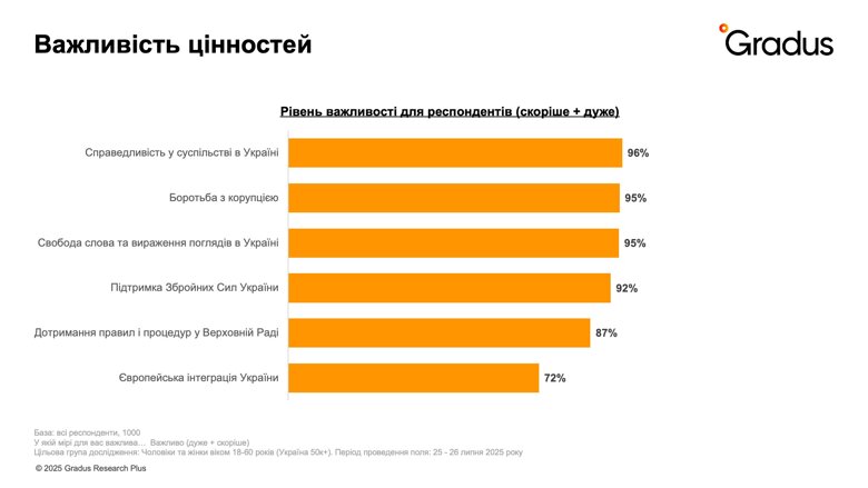 Большинство украинцев заявили о поддержке протестов против законопроекта №12414, предусматривающего изменения в деятельности НАБУ и САП. 69% опрошенных полностью или частично поддерживают протестующих.