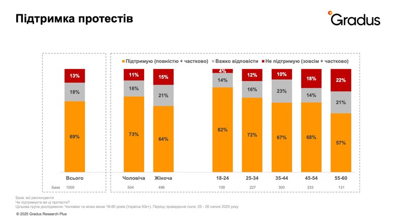 Большинство украинцев заявили о поддержке протестов против законопроекта №12414, предусматривающего изменения в деятельности НАБУ и САП. 69% опрошенных полностью или частично поддерживают протестующих.