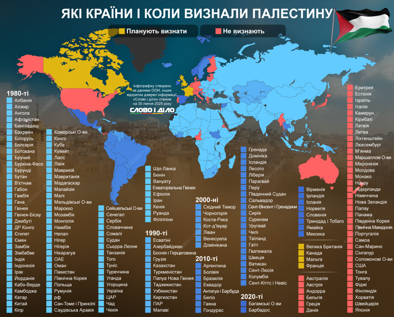 В настоящее время государственность Палестины признали 148 государств, включая Ватикан. Палестину считают своей родиной два народа – и евреи, и арабы. Подробности – на инфографике Слово и дело.