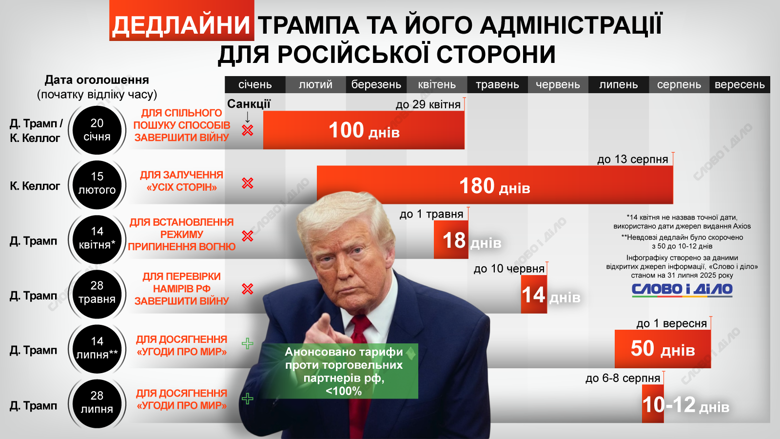 За семь месяцев Трамп и Келлог шесть раз требовали от россии прекратить войну. Ни разу не было наказания за игнорирование требований. Теперь санкции анонсированы, но террор продолжается.