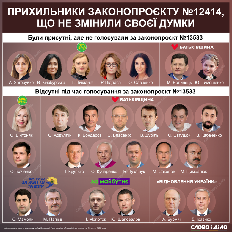 Только 7 нардепов, голосовавших за ограничение полномочий НАБУ и САП, не поддержали их возобновление. Детальнее – в инфографике Слово и дело.