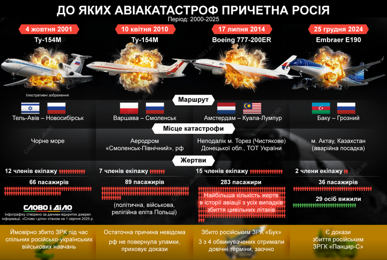По состоянию на 1 августа 2025 года известно, по меньшей мере, о четырех случаях авиакатастроф с подтвержденной или вероятной причастностью россии.