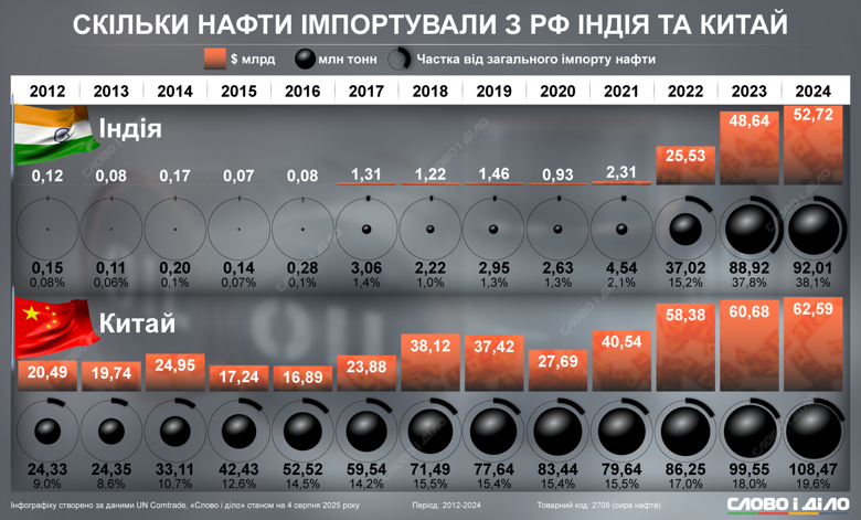 США предупредили: если путин не сделает ничего для достижения соглашения о мире с Украиной, торговые союзники россии попадут под новые пошлины. Среди главных таких партнеров – Индия и Китай, которые за три года увеличили импорт российской нефти в разы.
