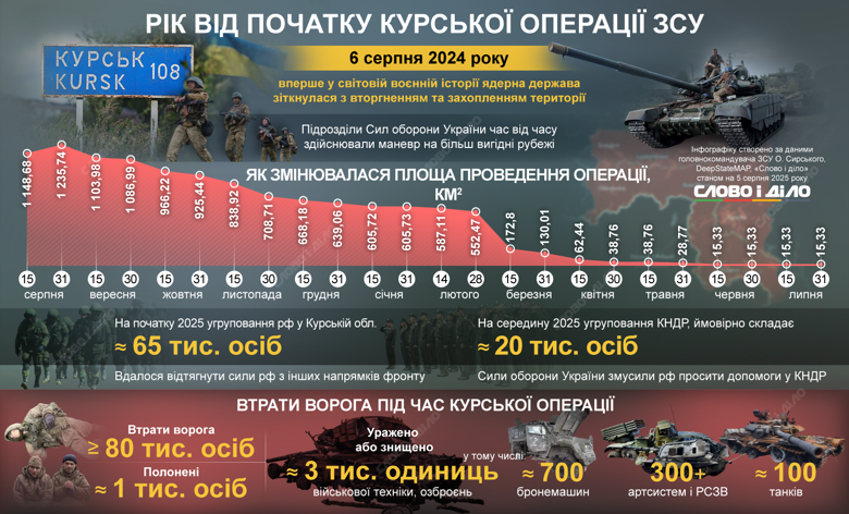6 серпня 2024 року українські війська почали наступ на території Курської області рф. За рік бойових дій площа під контролем ЗСУ скоротилася з 1 235 км² до 15 км². Росія перекинула до регіону 65 тисяч військових, а також зверталася до КНДР по підтримку.