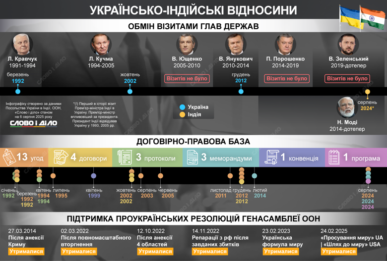 Цинічна Індія: основний покупець української зброї та російської нафти