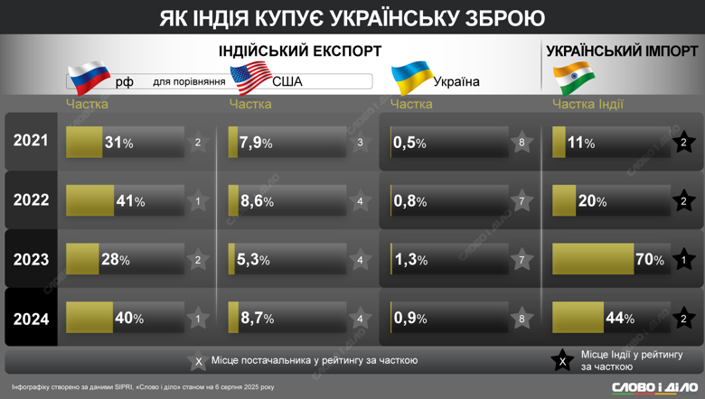 Попри тиск з боку США, Індія продовжує закуповувати російську нафту, фінансуючи тим самим агресію проти України. Пригадуємо, як розвивалися українсько-індійські відносини – від військових контрактів до дипломатичних пауз.