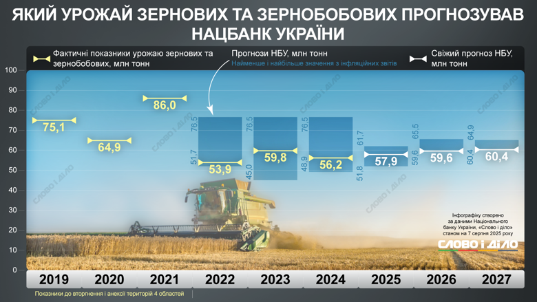 НБУ в августе 2025 года сделал прогноз в более 57 млн тонн урожая зерна на текущий год. При каких условиях возможен другой сценарий и каковы прогнозы делал НБУ на предыдущие годы – на инфографике Слово и дело.