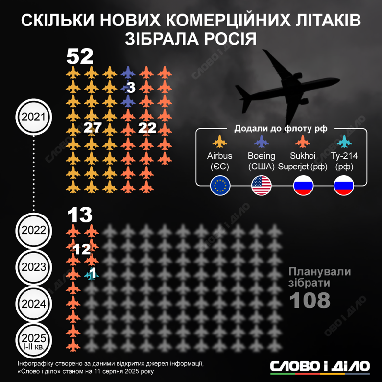 С начала большой войны авиационный флот россии не пополнился ни одним западным лайнером. Собственное строительство самолетов в рф также существенно отстает от намеченного властями плана. Подробнее – на инфографике.
