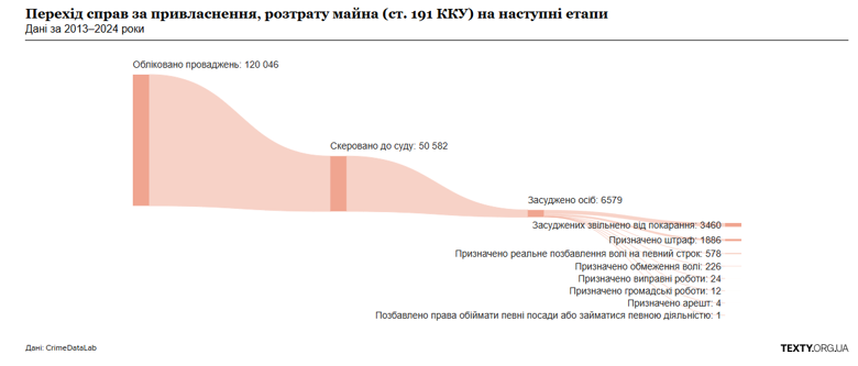 С 2013 года правоохранители открыли более 120 тысяч производств только по одной статье о растрате госимущества, но лишение свободы получили менее 600 человек, посчитали аналитики.