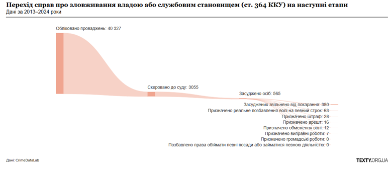 С 2013 года правоохранители открыли более 120 тысяч производств только по одной статье о растрате госимущества, но лишение свободы получили менее 600 человек, посчитали аналитики.
