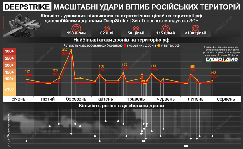 Украинские дипстрайки продолжают наносить ущерб российским НПЗ, аэродромам и складам оружия. За один налет, по данным рф, атаку могут отбивать в 10, а то и в 15 областях. А количество дронов, атакующих россию, может превышать 300. Подробности – на инфографике.