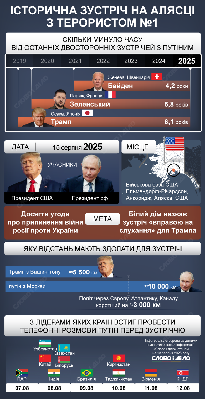 Історична зустріч Трампа та путіна на Алясці: що про неї відомо