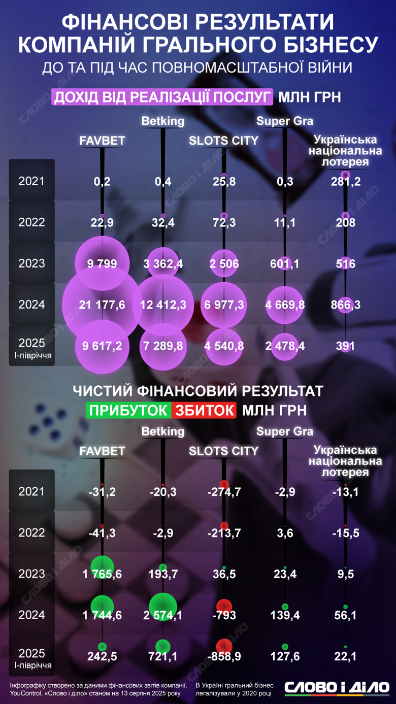 Онлайн казино в Украине, несмотря на сумасшедшую популярность, регулярно отчитывались об убыточной деятельности. На инфографике – изменилось ли что-либо после банковских ограничений на p2p-переводы.