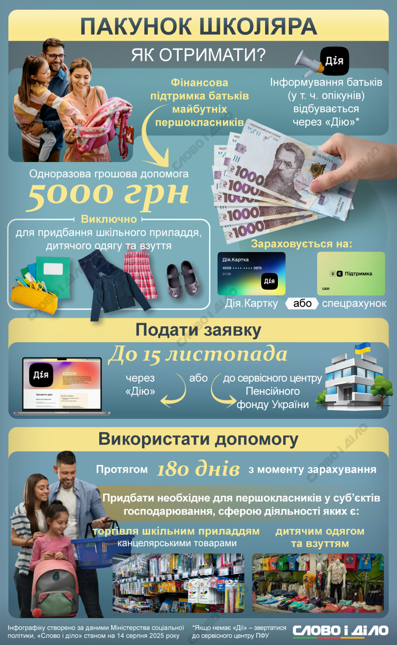 С 2025 года родители первоклассников смогут получить Пакет школьника – 5 тысяч гривен единоразовой денежной помощи. Как подать заявление и на что потратить деньги – на инфографике Слово и дело.