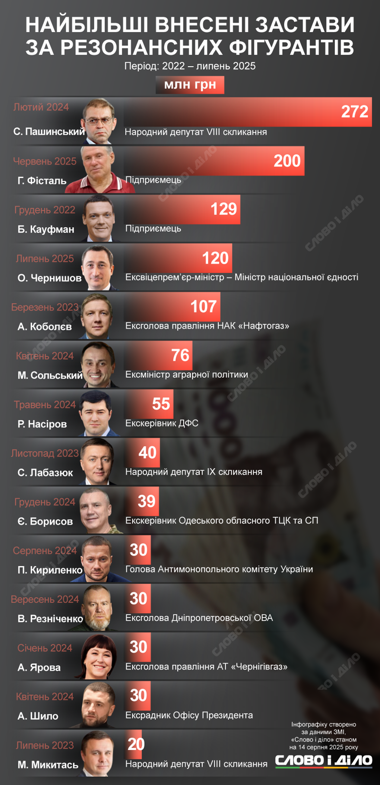 Залог за экс-депутата Сергея Пашинского в более чем 270 млн грн пока является самым большим среди громких фигурантов. Далее следуют залоги за Германа Фисталя, Алексея Чернышева, Андрея Коболева и Бориса Кауфмана. Детальнее – на инфографике.