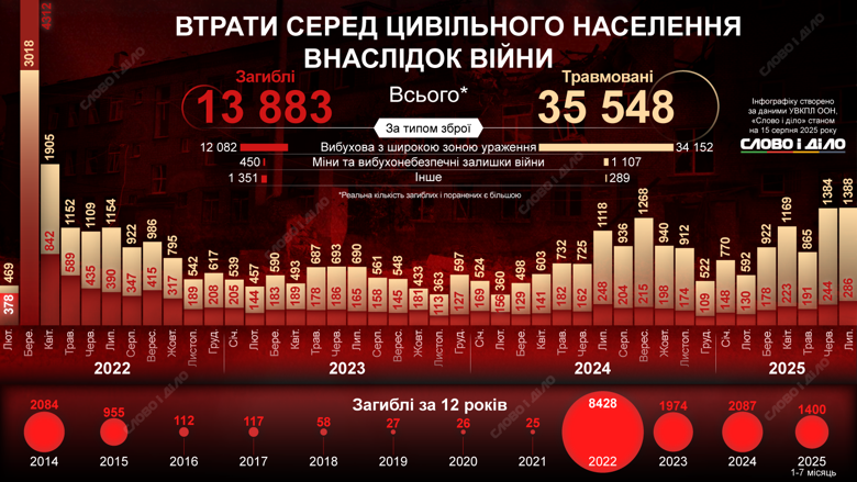 По данным ООН, уже более 13 800 гражданских украинцев погибли из-за российской агрессии с начала вторжения. Однако реальные цифры могут быть еще больше. Данные за каждый месяц – на инфографике.