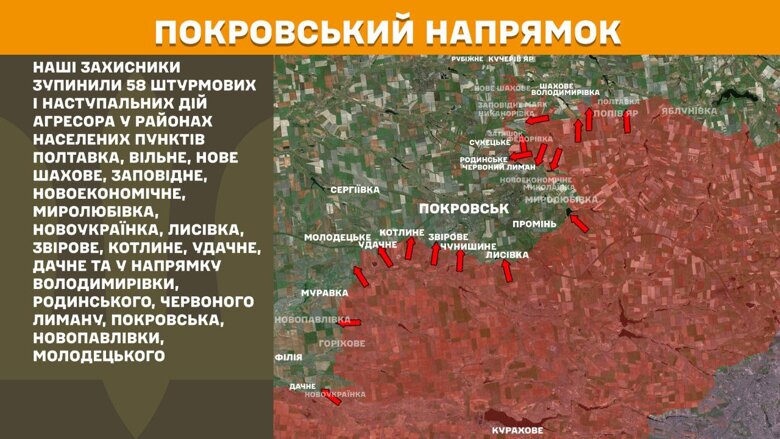 За минувшие сутки, 17 августа, на фронте зафиксировали 182 боевых столкновения. Самым горячим остается Покровское направление, где украинские воины отразили 58 штурмовых и наступательных действий врага.