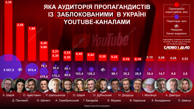 За время большой войны YouTube заблокировал в Украине ряд каналов российских пропагандистов, среди которых Шарий, Мураев, Арестович, Дубинский. Полный список имен и количество аудитории на заблокированных каналах – на инфографике.