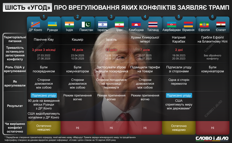 США выступают активным посредником в вопросе завершения войны рф против Украины. Ранее Трамп заявил о своем участии в урегулировании конфликтов между Конго и Руандой, Индией и Пакистаном, Израилем и Ираном, Азербайджаном и Арменией. Подробности – на инфографике.